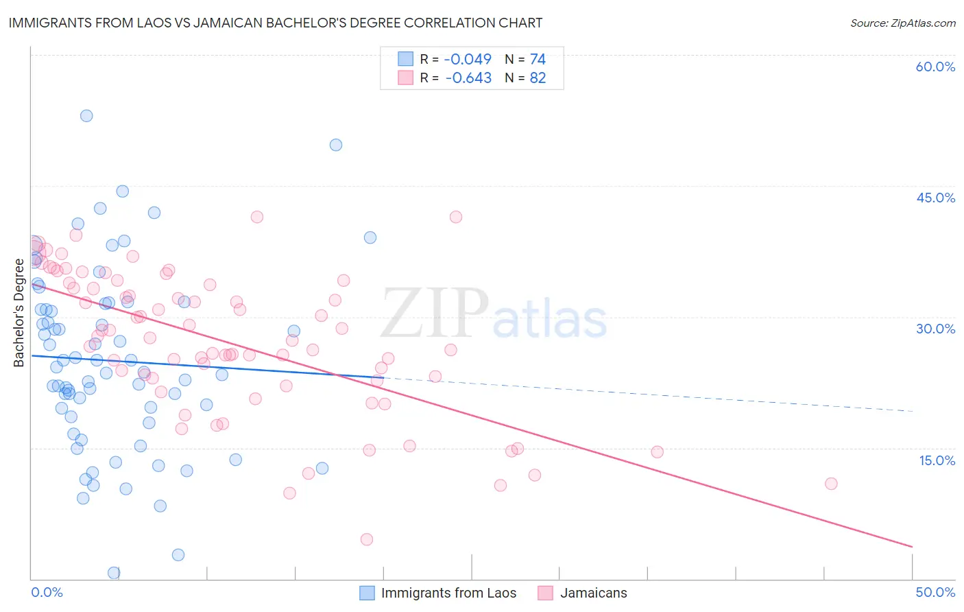 Immigrants from Laos vs Jamaican Bachelor's Degree