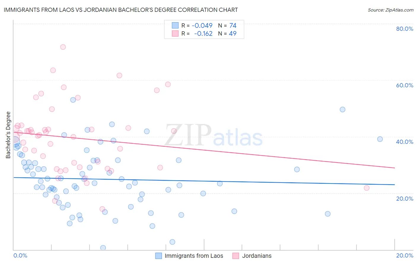 Immigrants from Laos vs Jordanian Bachelor's Degree