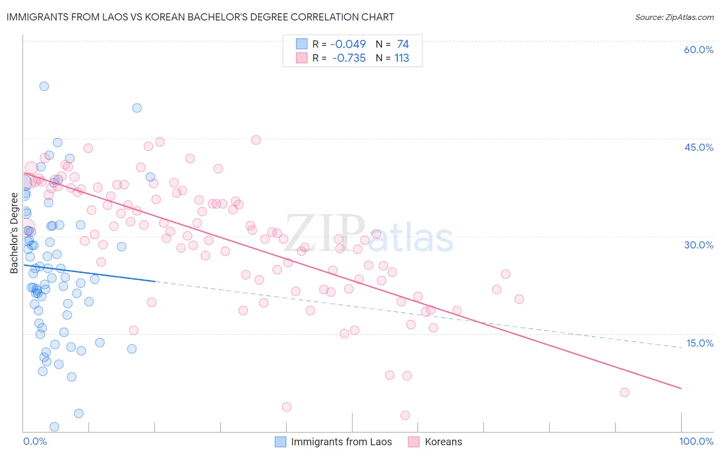 Immigrants from Laos vs Korean Bachelor's Degree