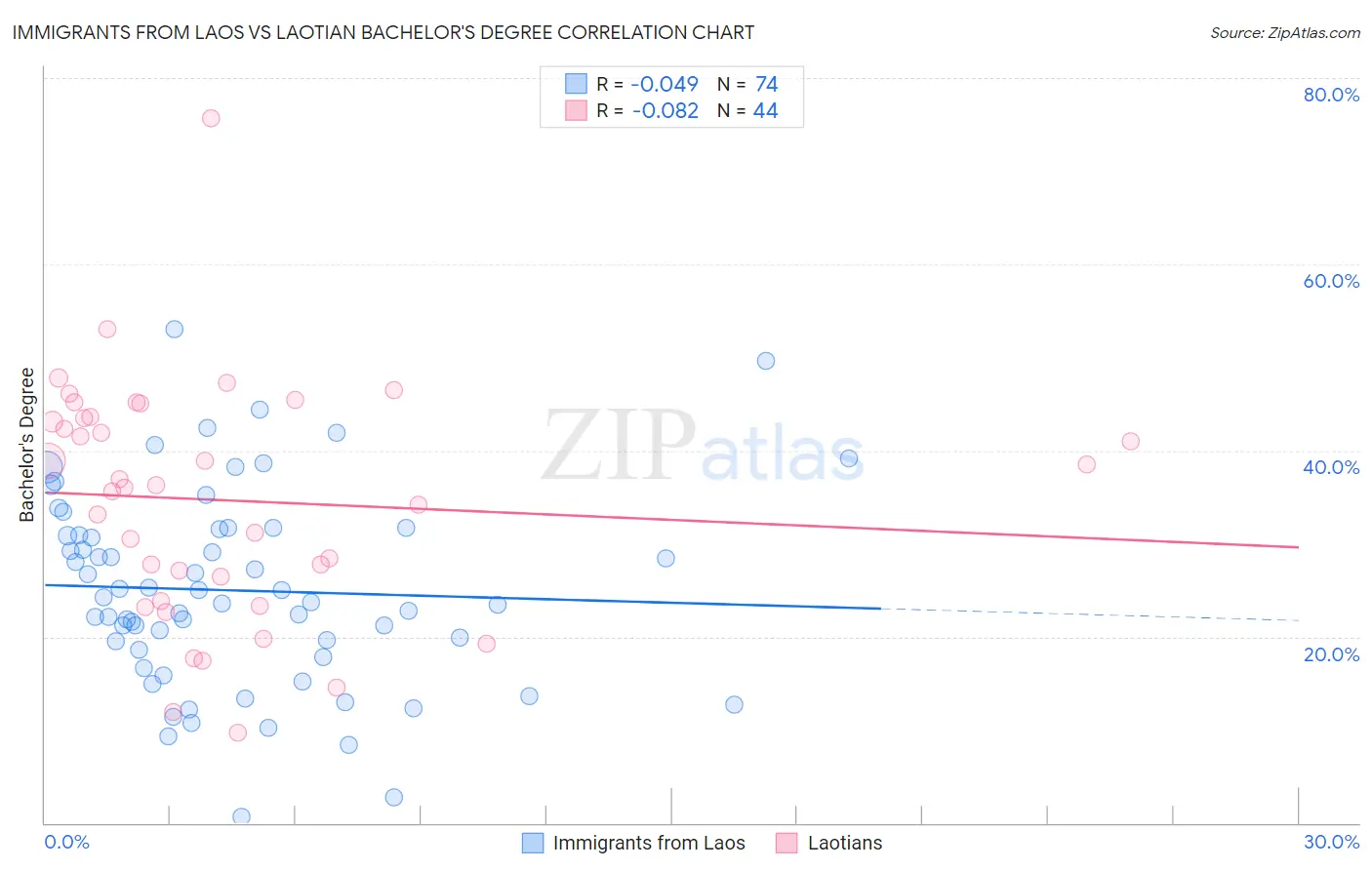 Immigrants from Laos vs Laotian Bachelor's Degree