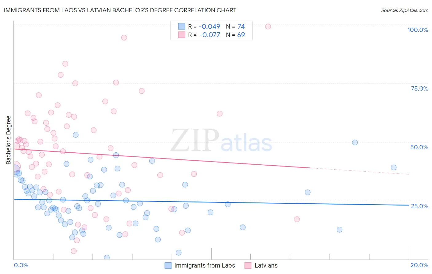 Immigrants from Laos vs Latvian Bachelor's Degree