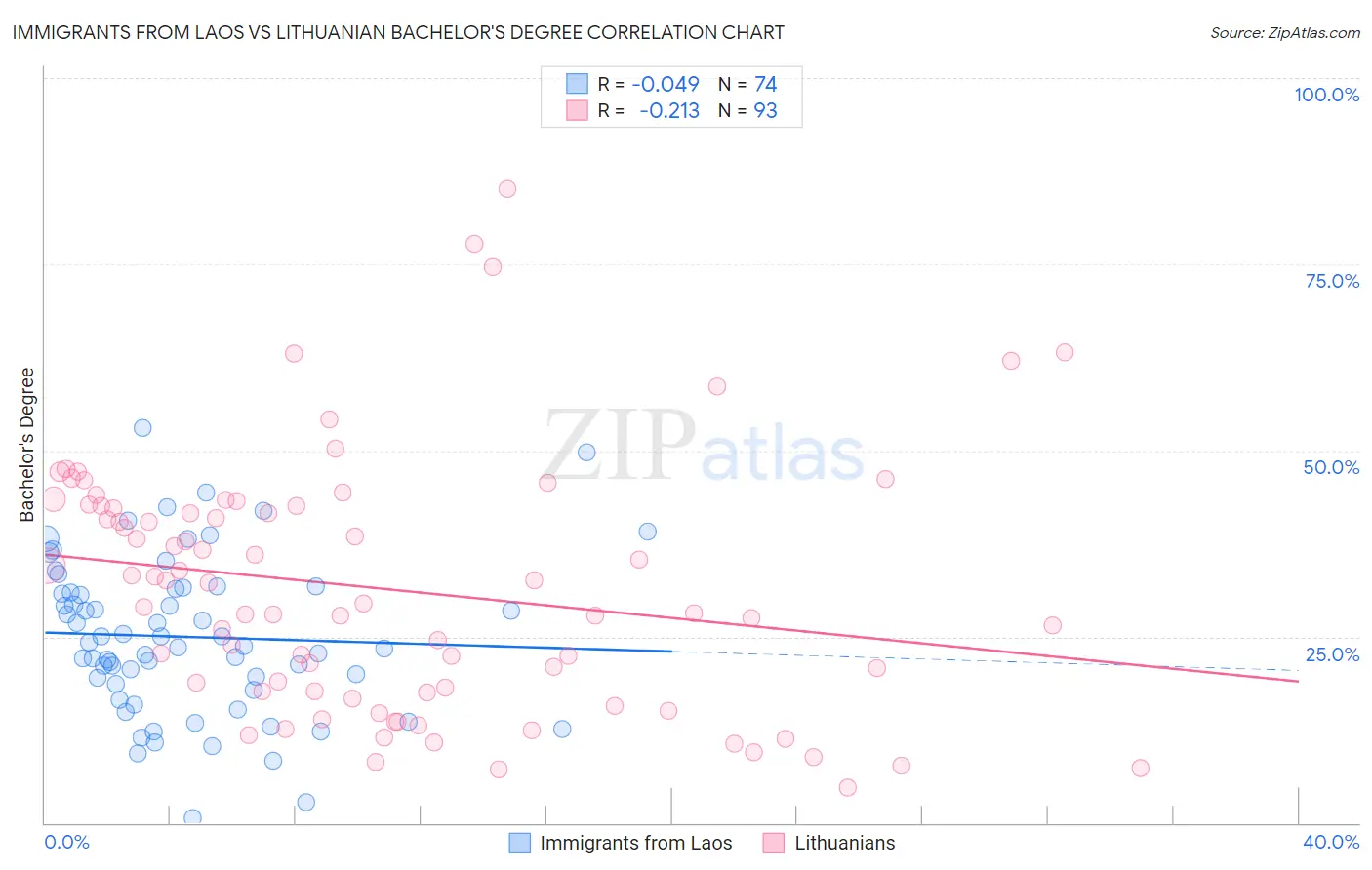 Immigrants from Laos vs Lithuanian Bachelor's Degree