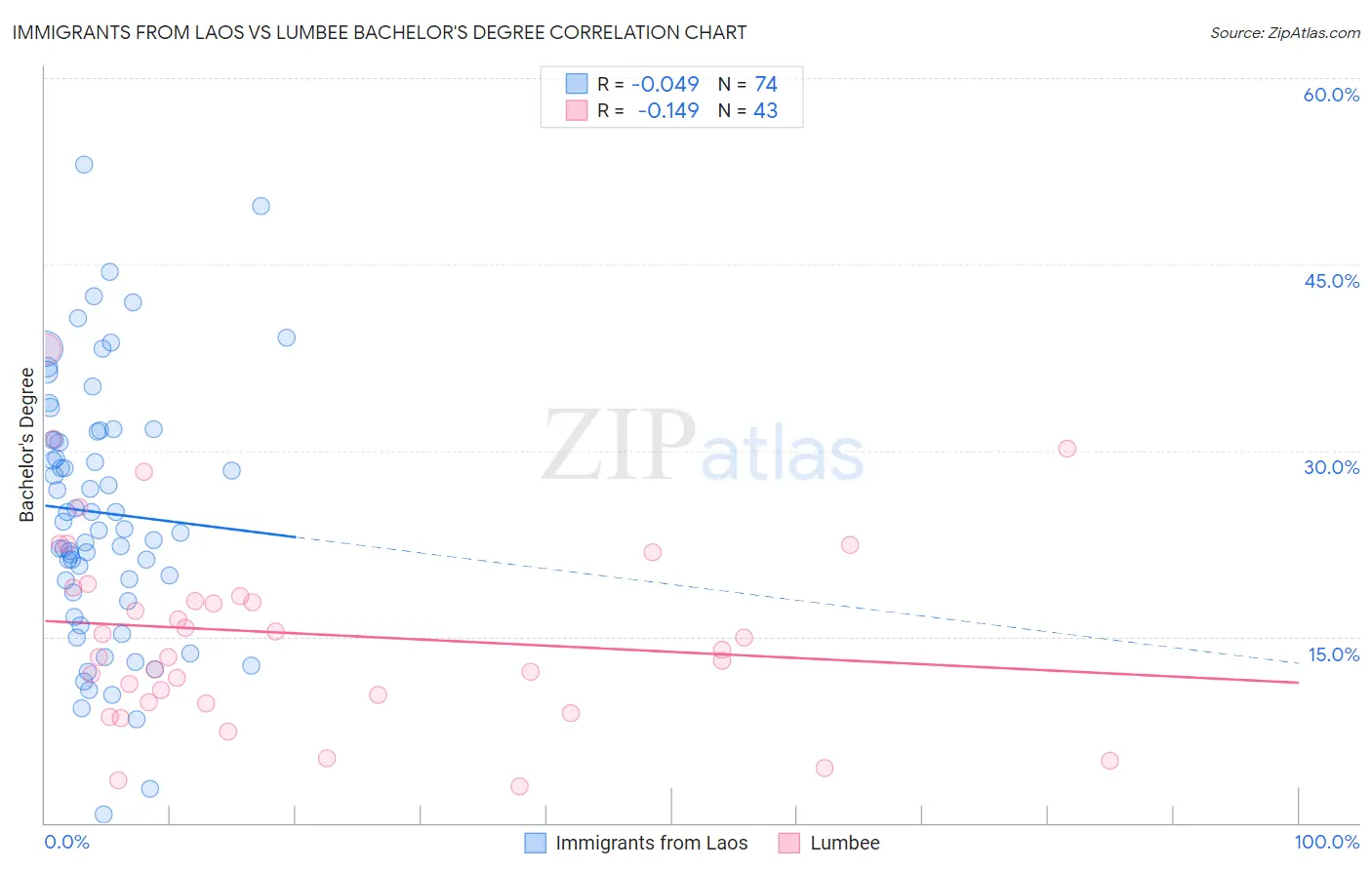 Immigrants from Laos vs Lumbee Bachelor's Degree