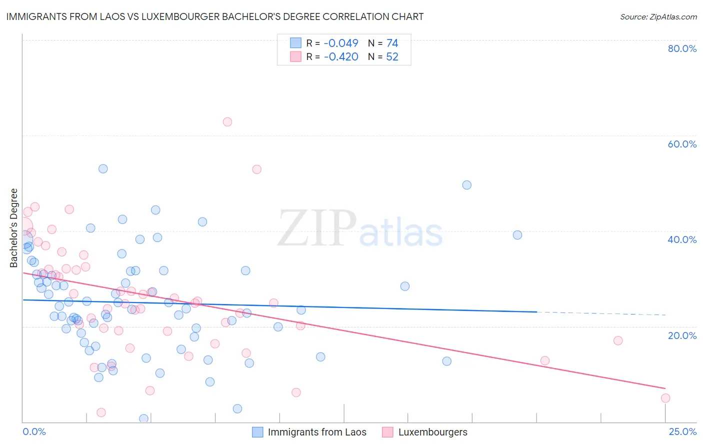 Immigrants from Laos vs Luxembourger Bachelor's Degree