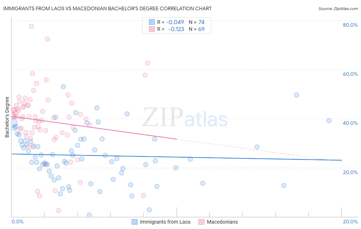 Immigrants from Laos vs Macedonian Bachelor's Degree