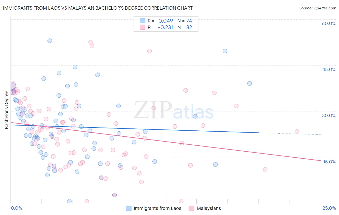 Immigrants from Laos vs Malaysian Bachelor's Degree