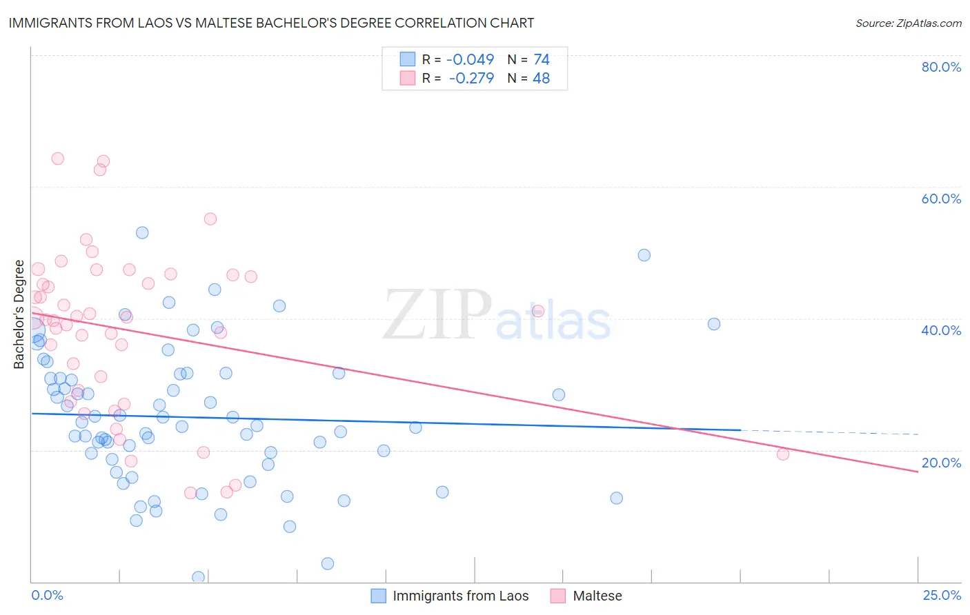Immigrants from Laos vs Maltese Bachelor's Degree