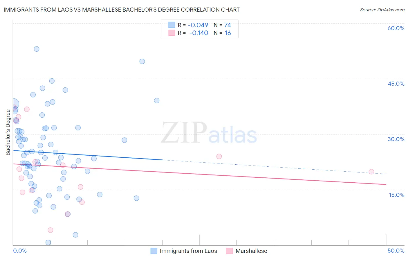 Immigrants from Laos vs Marshallese Bachelor's Degree