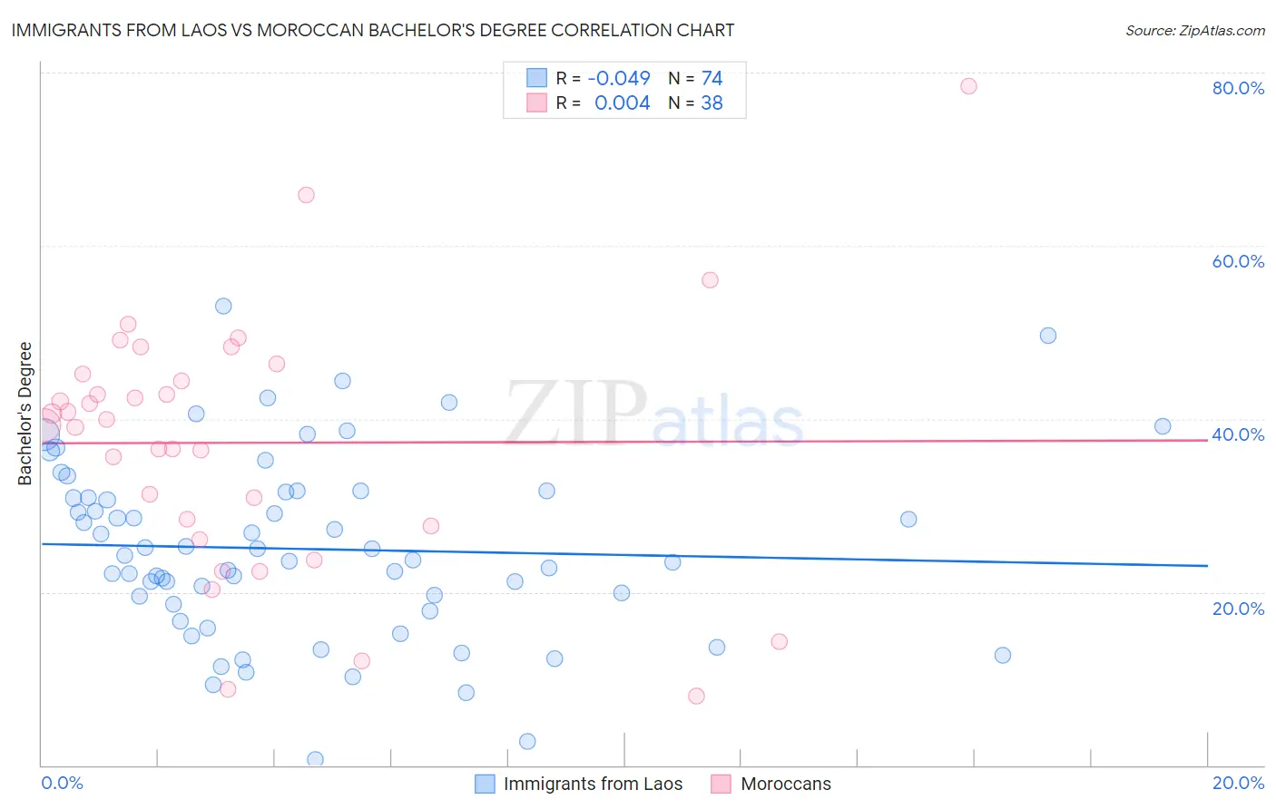 Immigrants from Laos vs Moroccan Bachelor's Degree