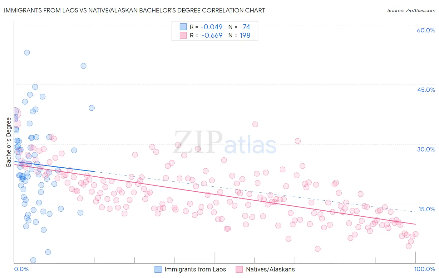 Immigrants from Laos vs Native/Alaskan Bachelor's Degree