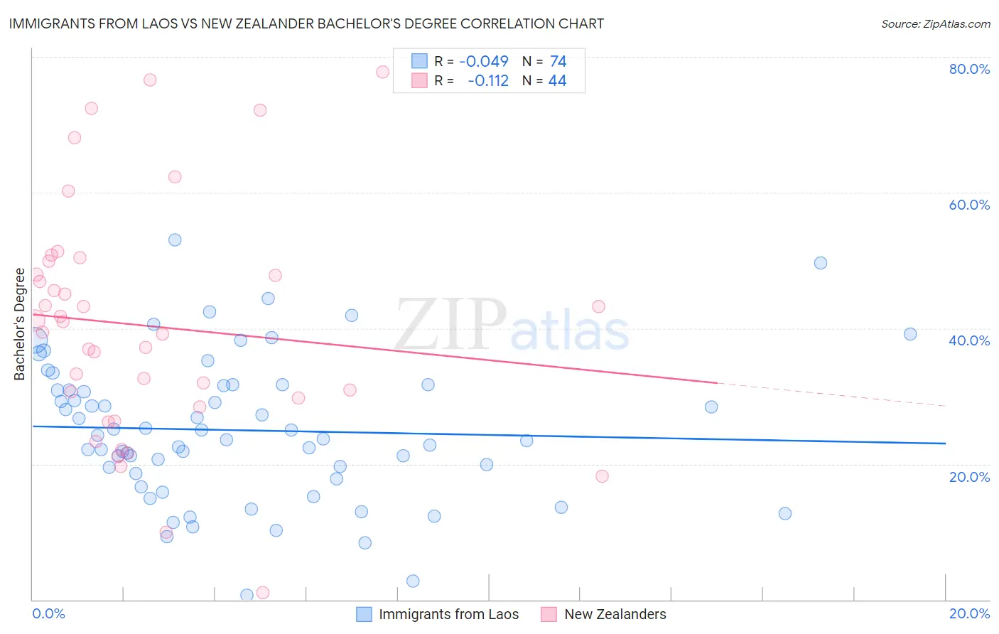 Immigrants from Laos vs New Zealander Bachelor's Degree
