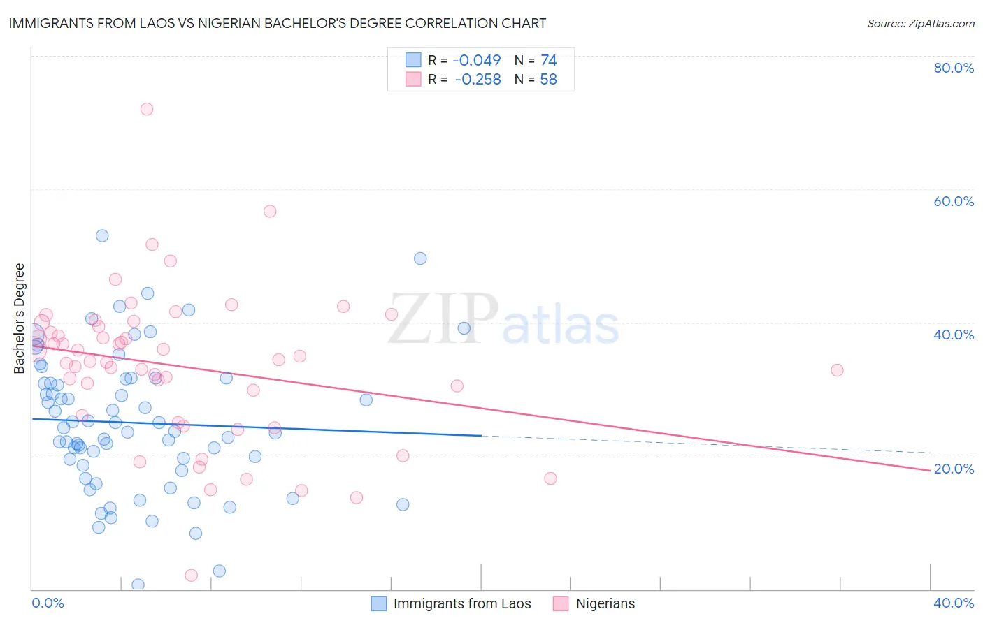 Immigrants from Laos vs Nigerian Bachelor's Degree