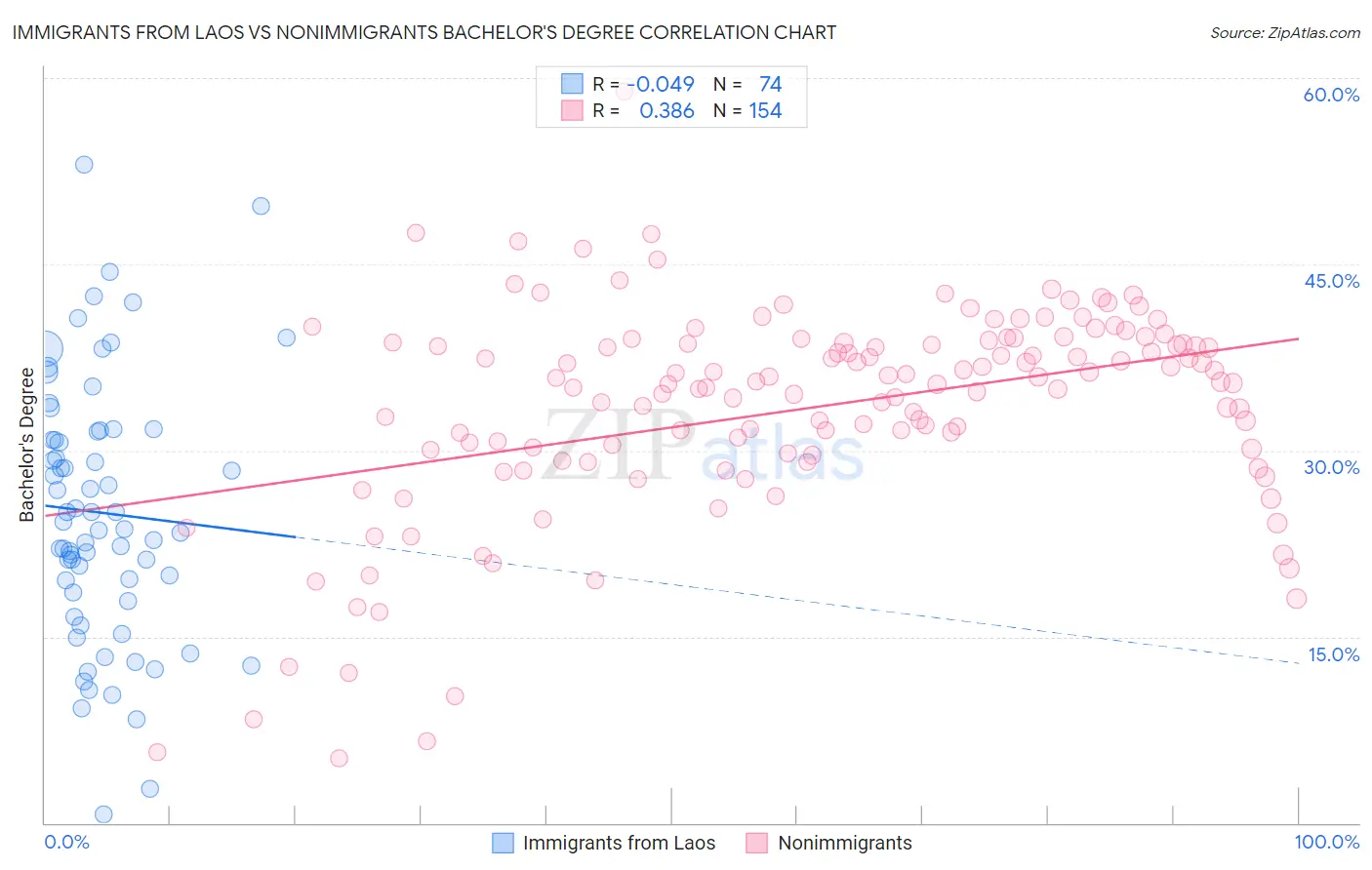 Immigrants from Laos vs Nonimmigrants Bachelor's Degree