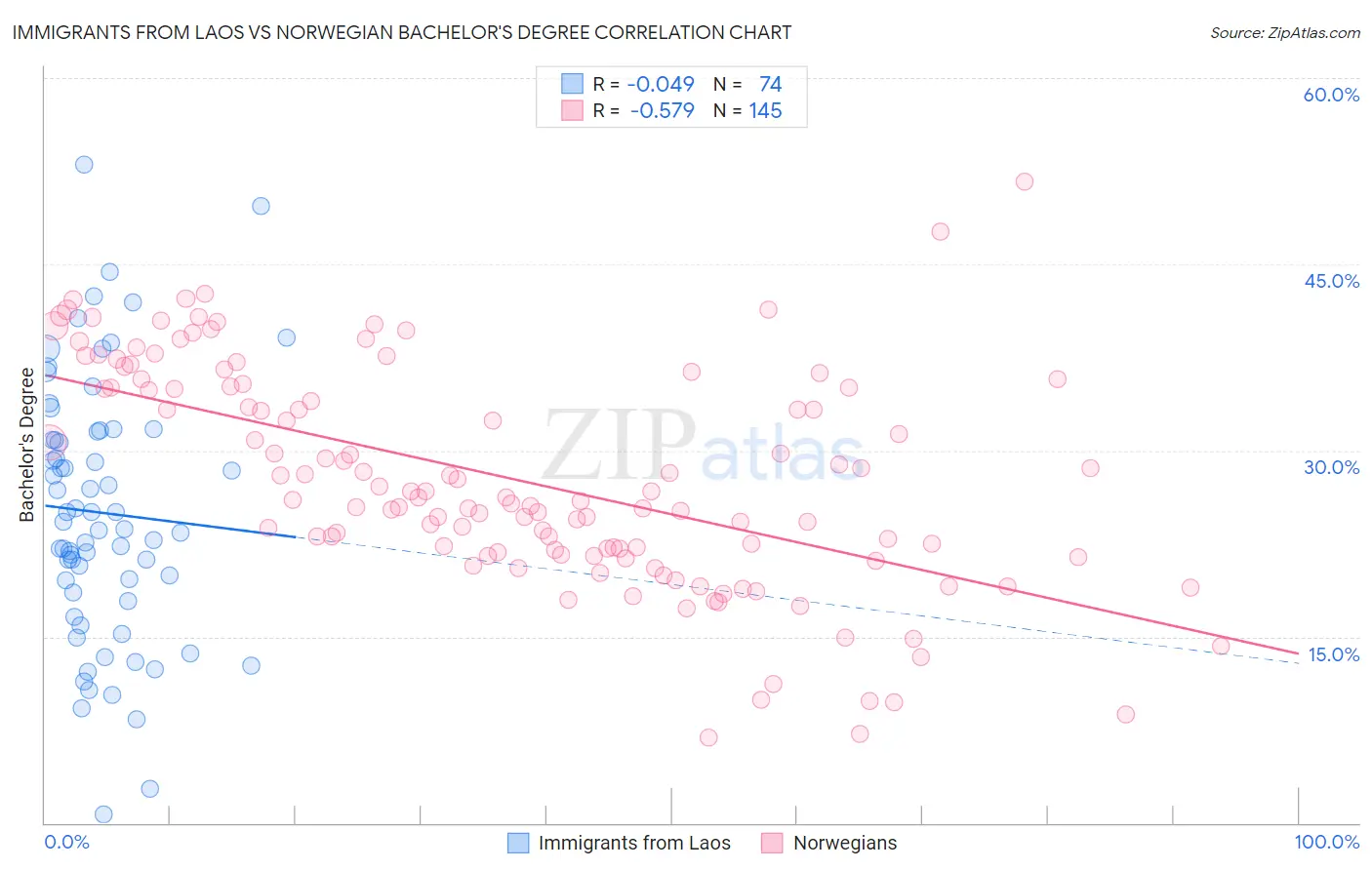 Immigrants from Laos vs Norwegian Bachelor's Degree