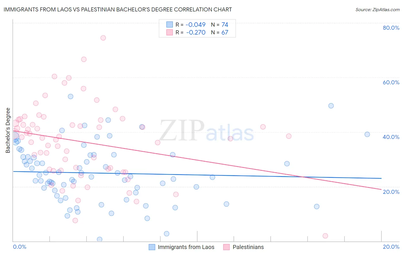 Immigrants from Laos vs Palestinian Bachelor's Degree