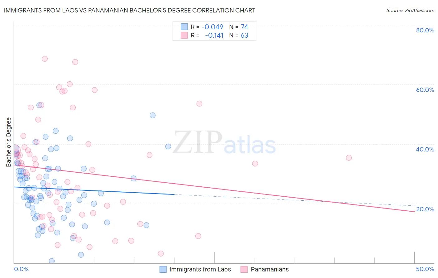 Immigrants from Laos vs Panamanian Bachelor's Degree