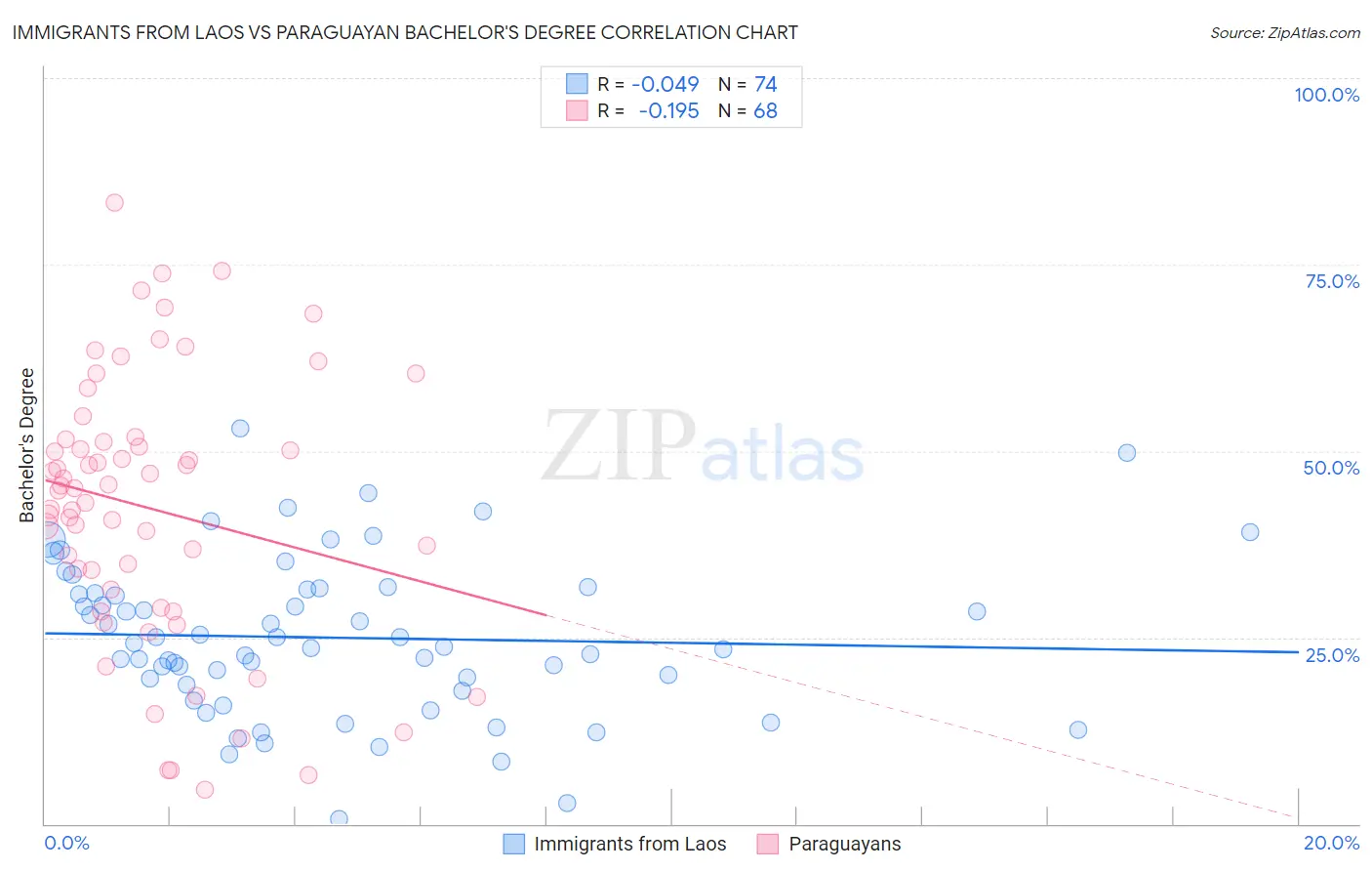 Immigrants from Laos vs Paraguayan Bachelor's Degree