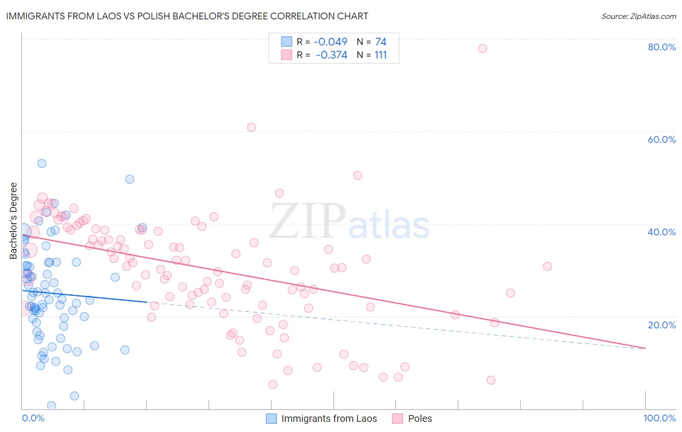 Immigrants from Laos vs Polish Bachelor's Degree