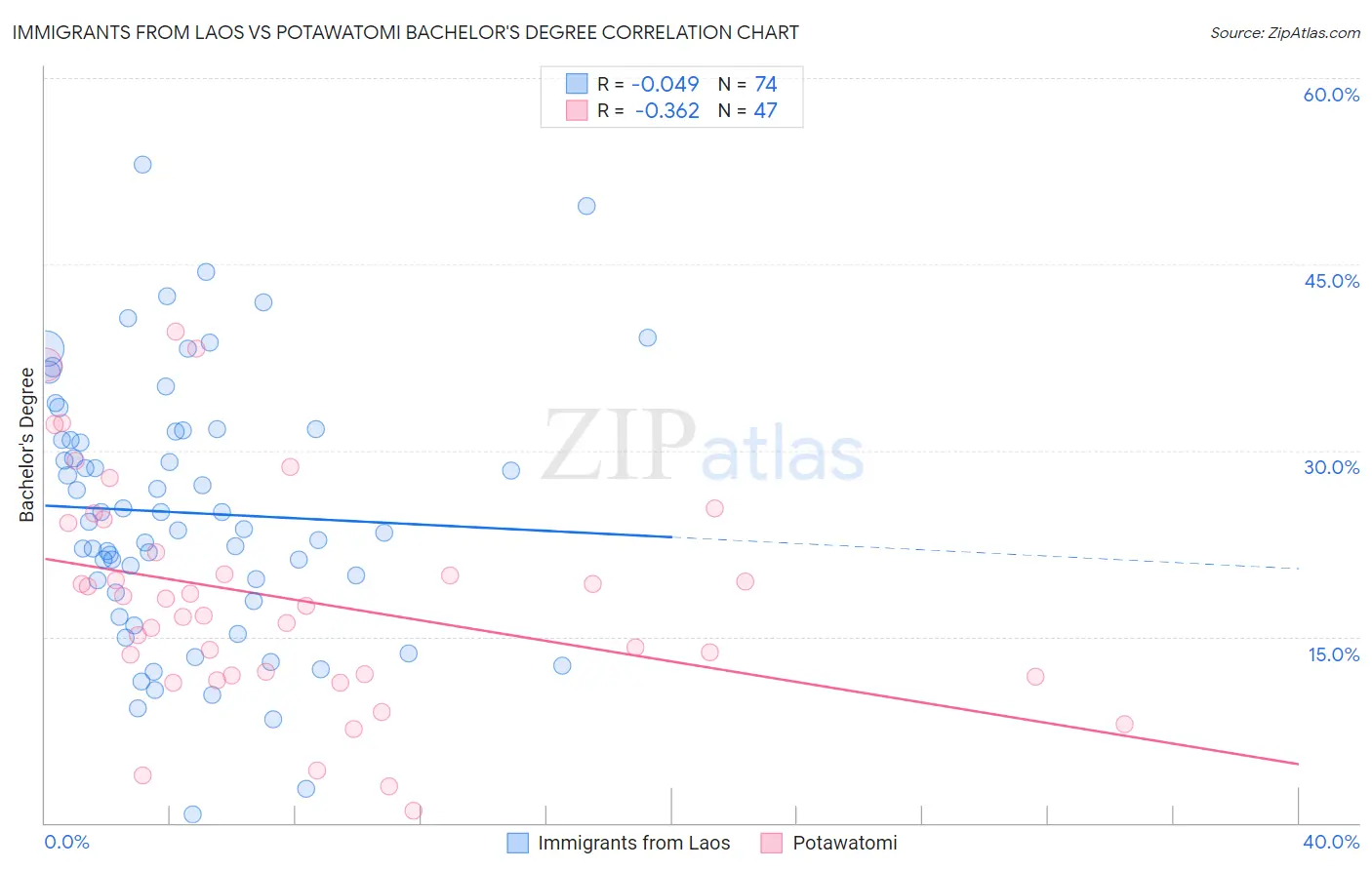 Immigrants from Laos vs Potawatomi Bachelor's Degree