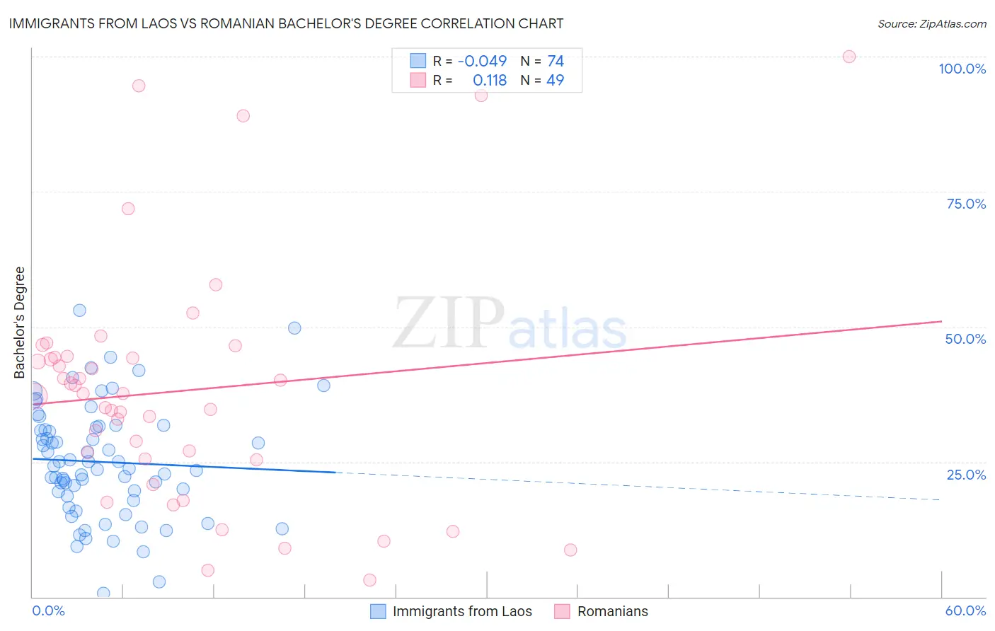 Immigrants from Laos vs Romanian Bachelor's Degree