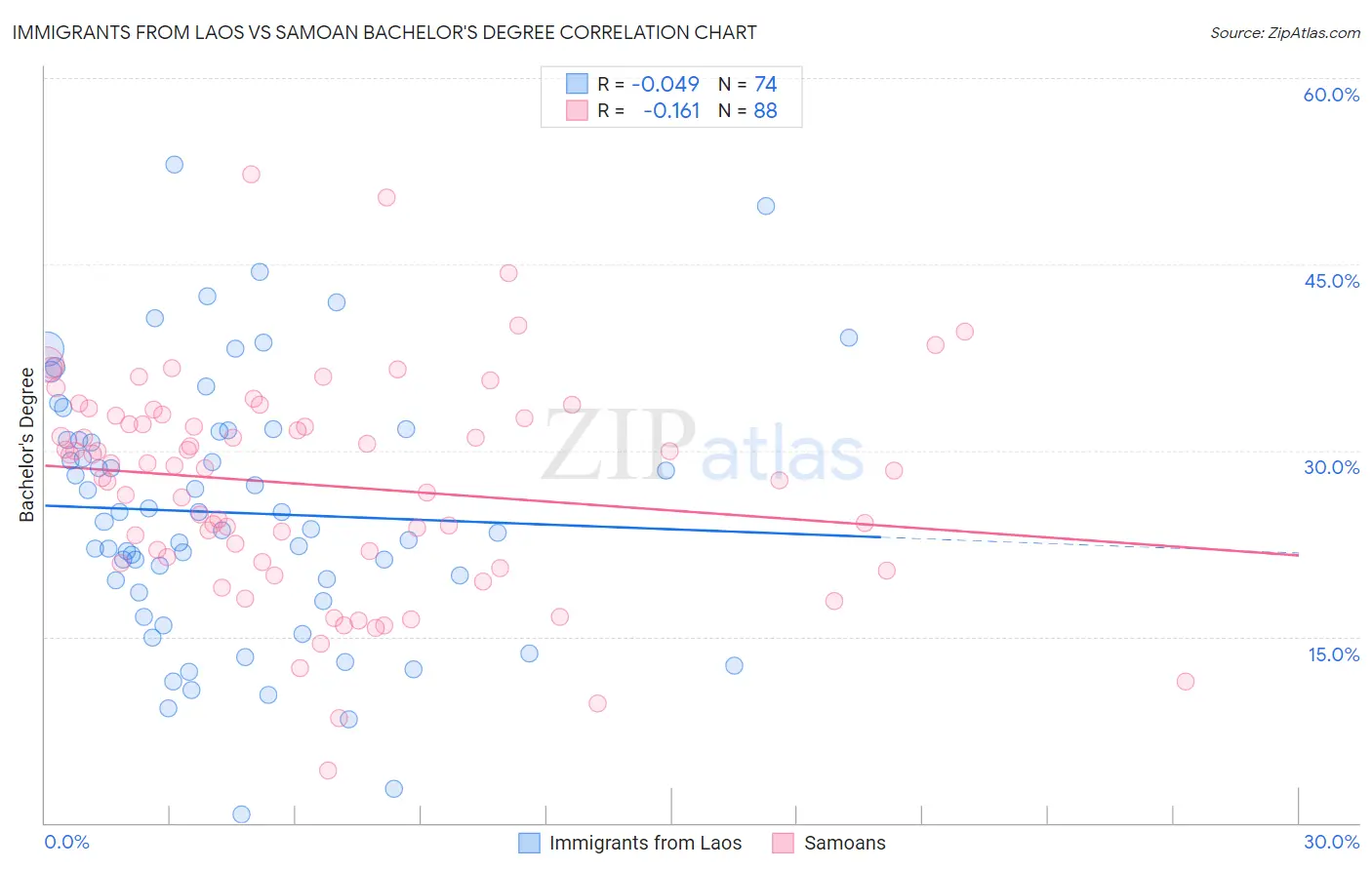 Immigrants from Laos vs Samoan Bachelor's Degree