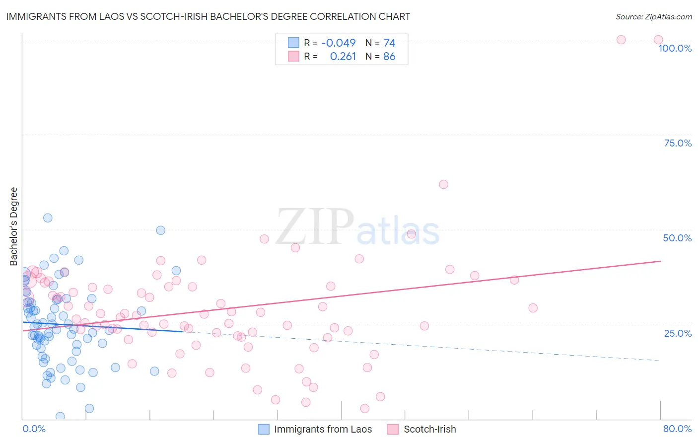 Immigrants from Laos vs Scotch-Irish Bachelor's Degree