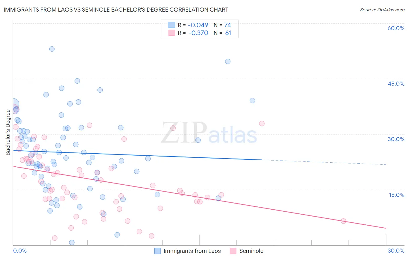 Immigrants from Laos vs Seminole Bachelor's Degree