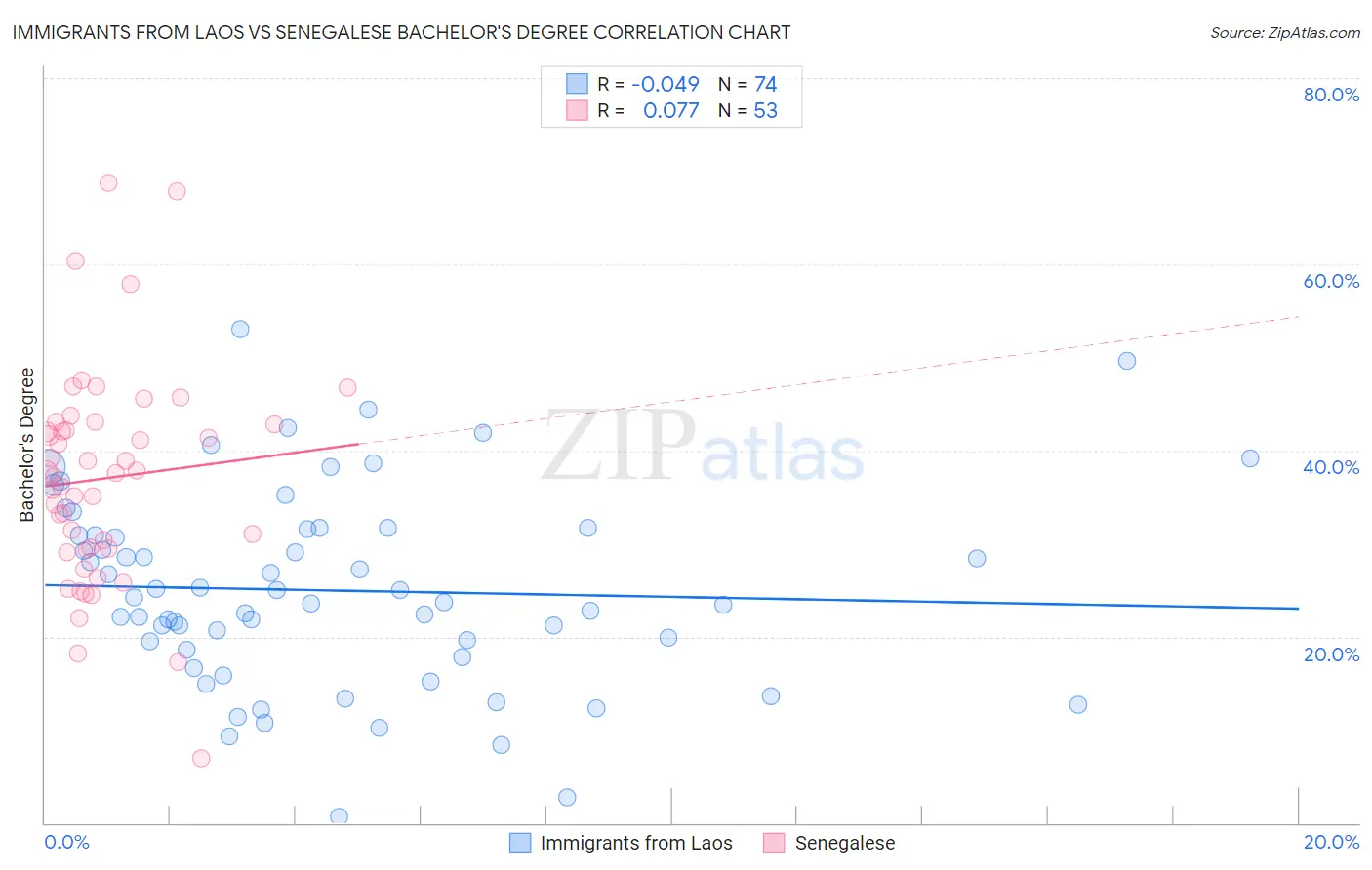 Immigrants from Laos vs Senegalese Bachelor's Degree