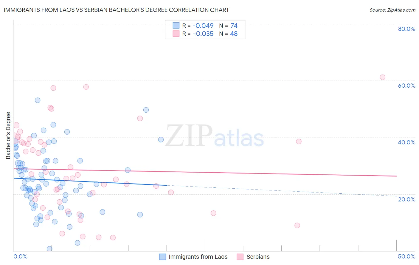 Immigrants from Laos vs Serbian Bachelor's Degree