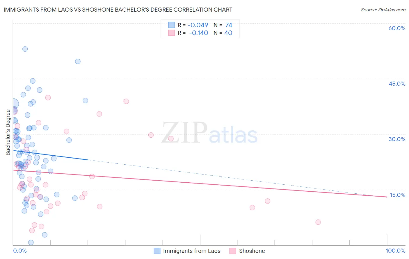 Immigrants from Laos vs Shoshone Bachelor's Degree