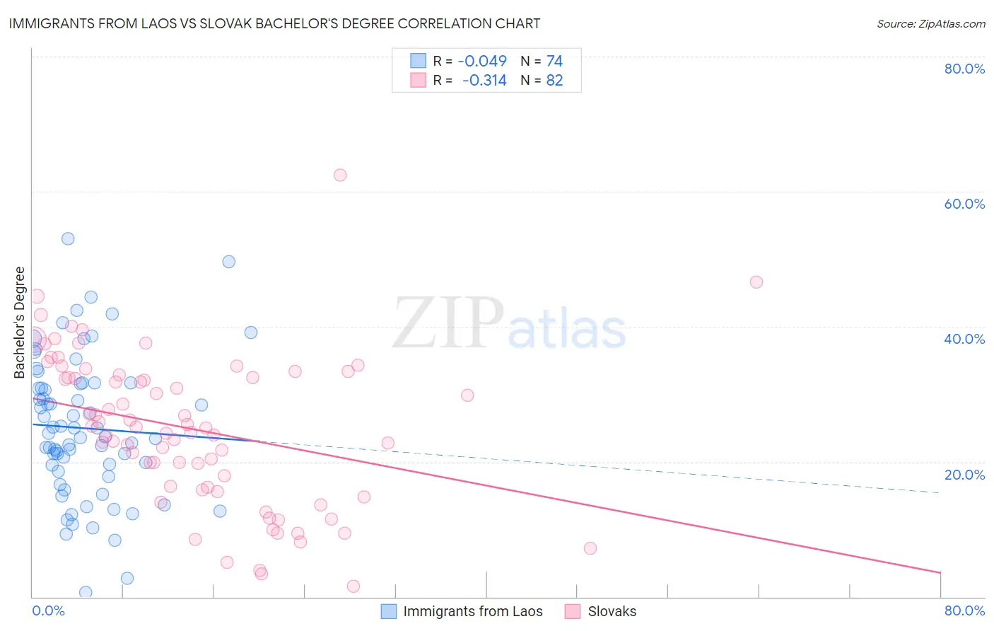 Immigrants from Laos vs Slovak Bachelor's Degree