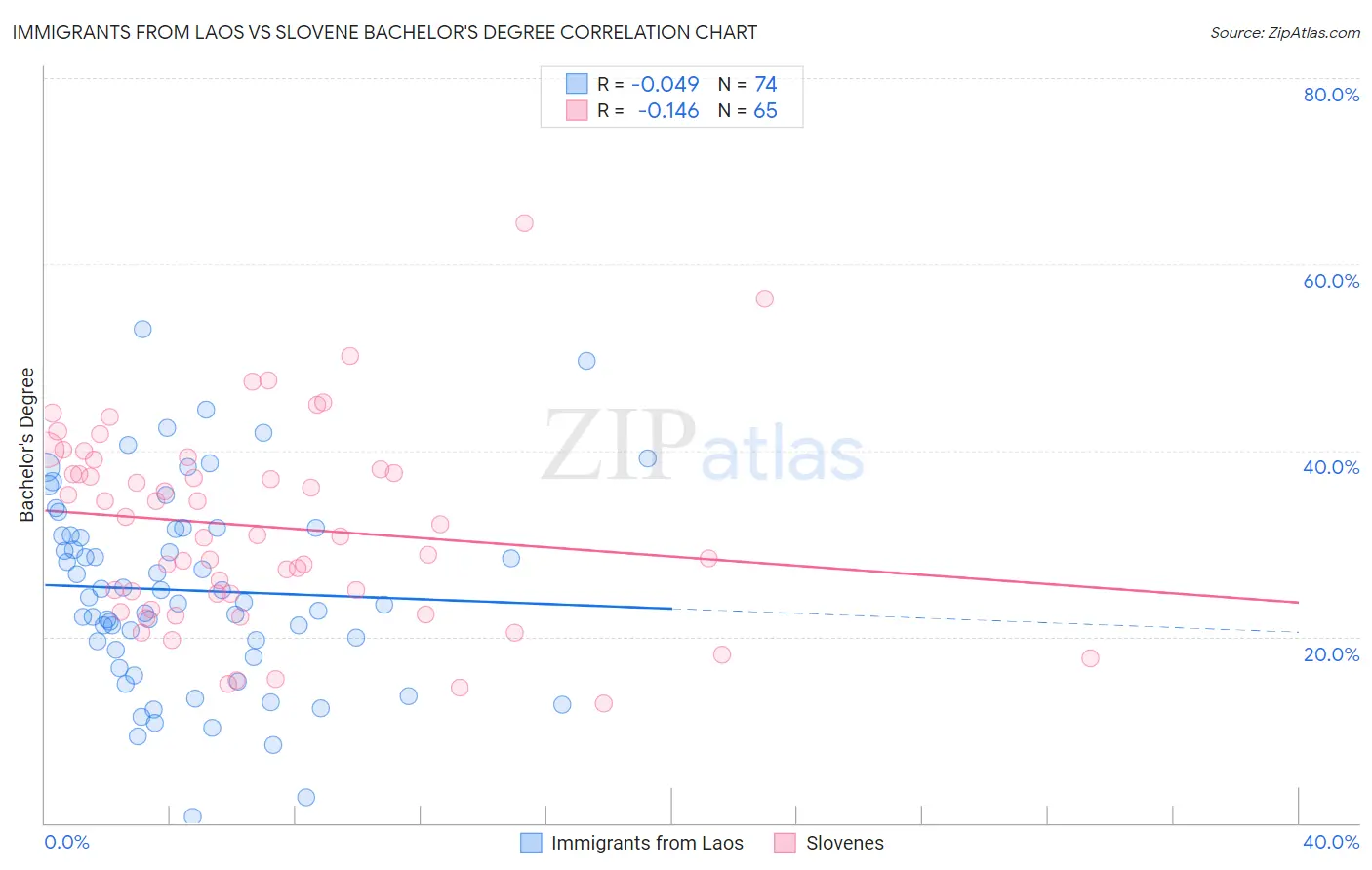 Immigrants from Laos vs Slovene Bachelor's Degree