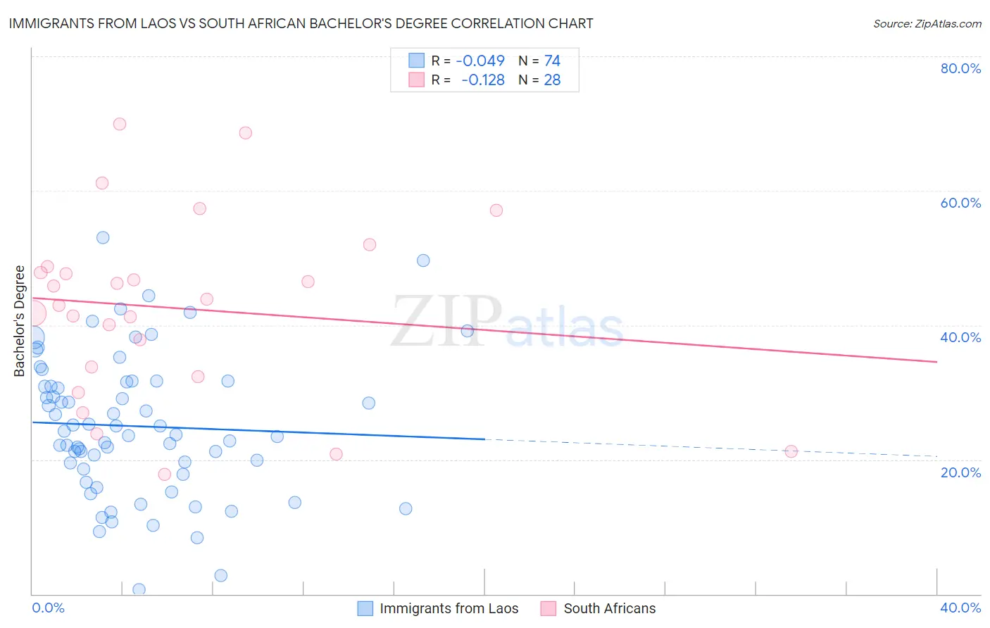 Immigrants from Laos vs South African Bachelor's Degree