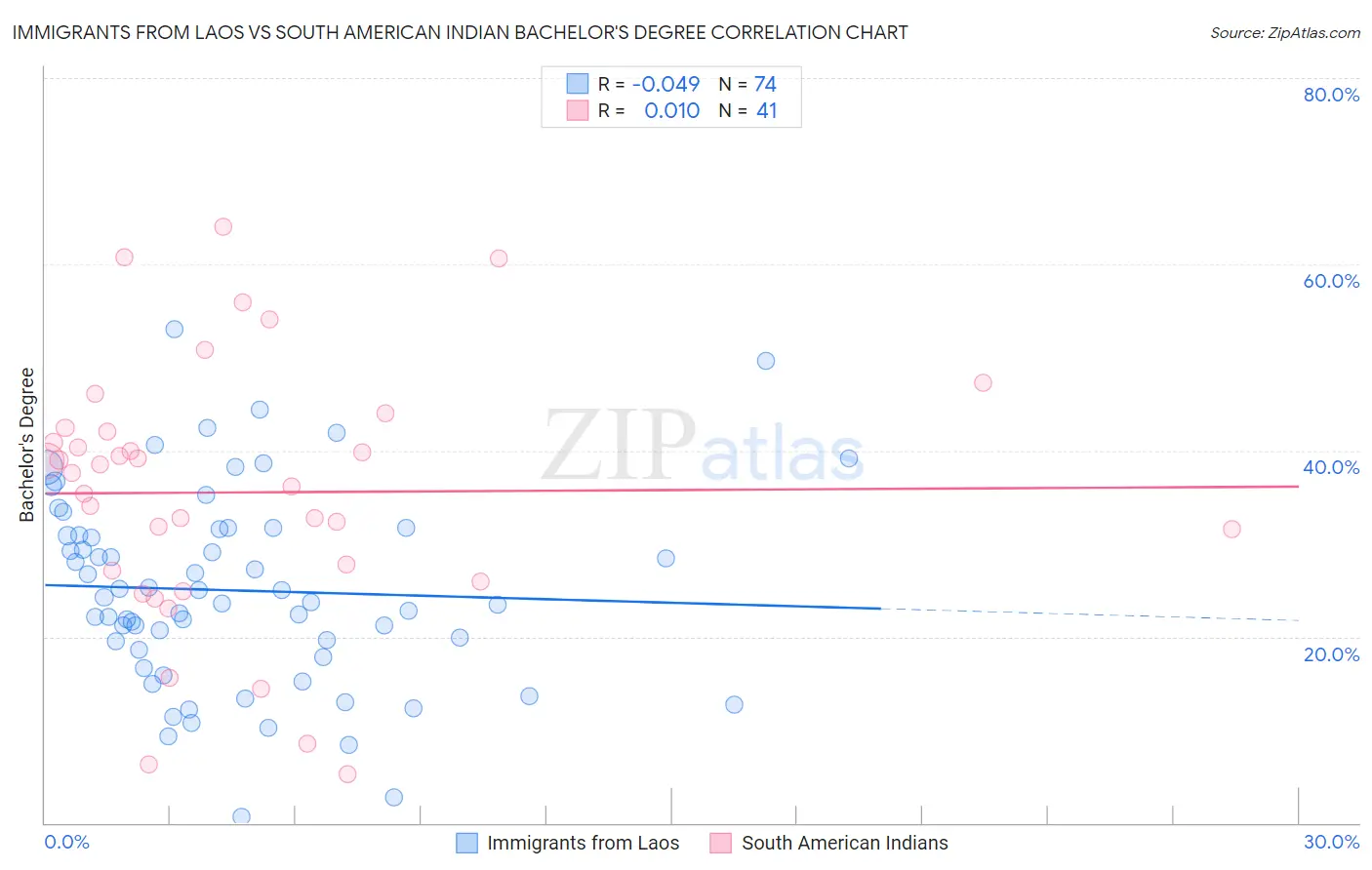 Immigrants from Laos vs South American Indian Bachelor's Degree