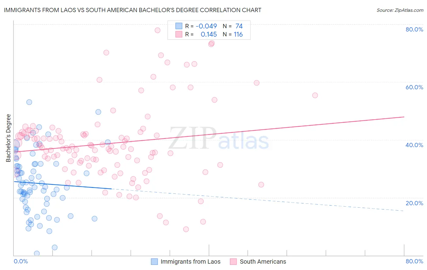 Immigrants from Laos vs South American Bachelor's Degree