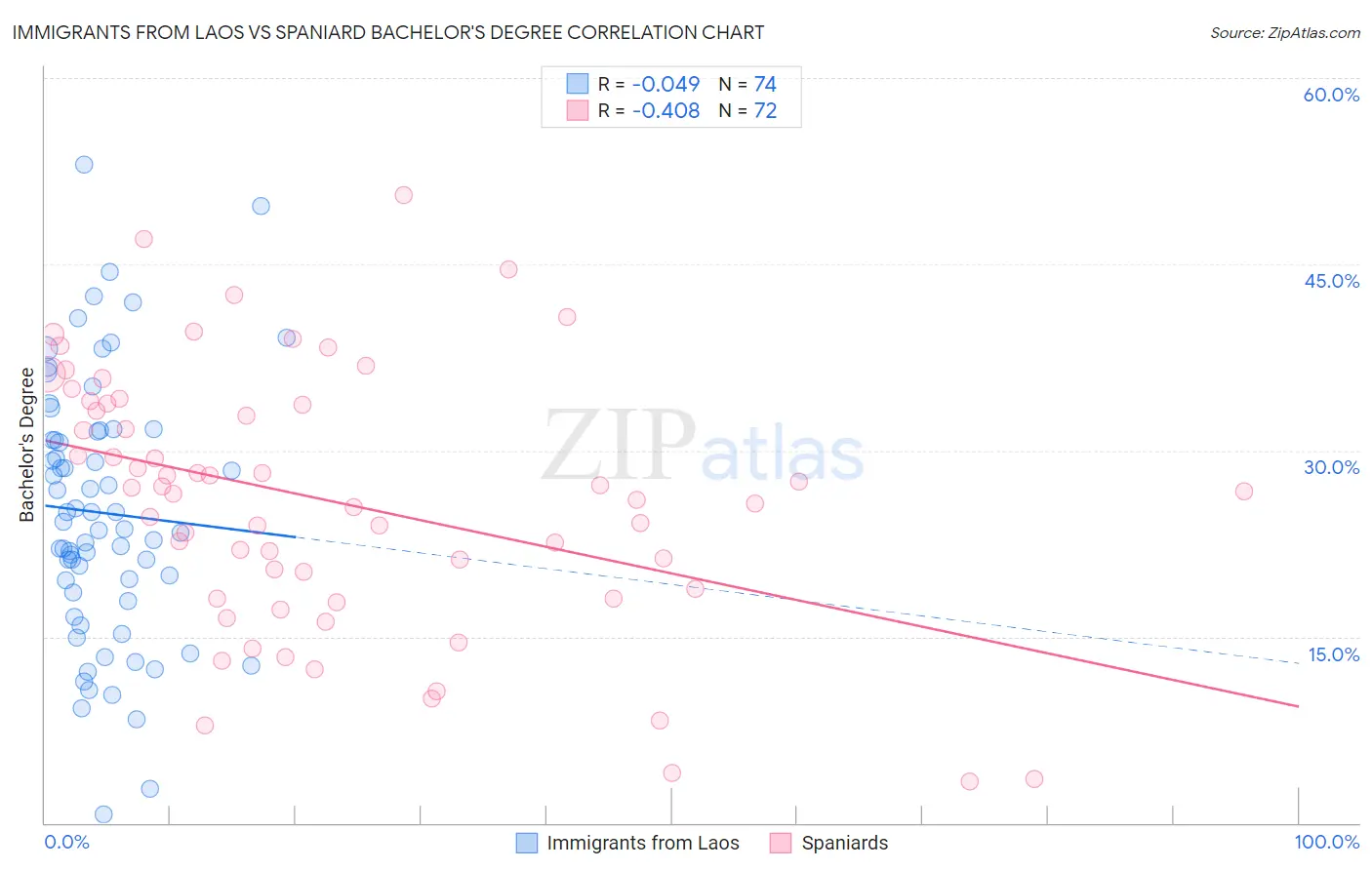 Immigrants from Laos vs Spaniard Bachelor's Degree