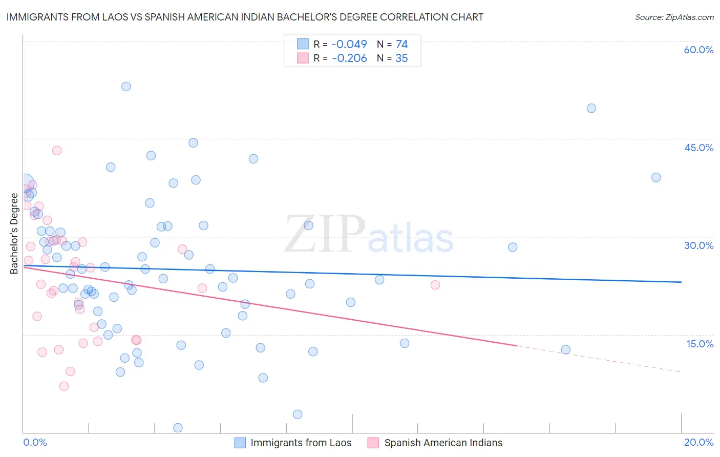 Immigrants from Laos vs Spanish American Indian Bachelor's Degree