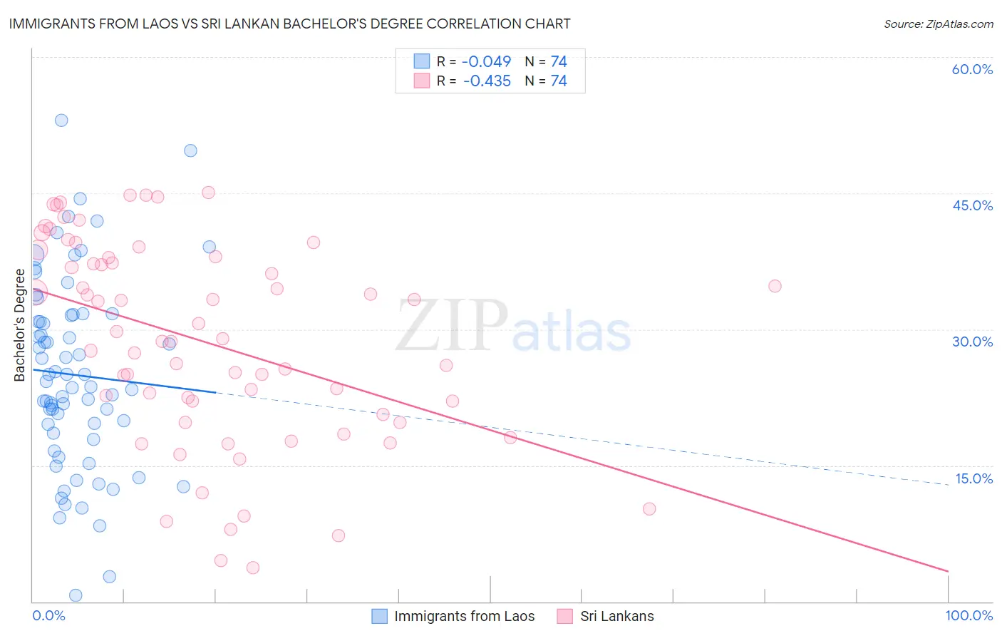 Immigrants from Laos vs Sri Lankan Bachelor's Degree