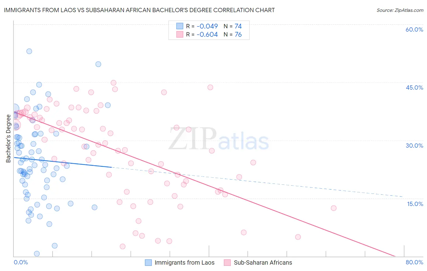Immigrants from Laos vs Subsaharan African Bachelor's Degree