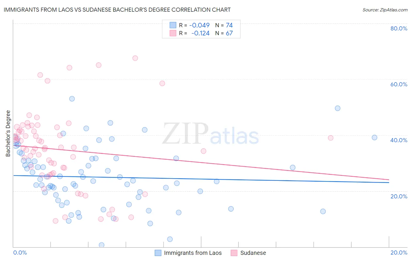 Immigrants from Laos vs Sudanese Bachelor's Degree