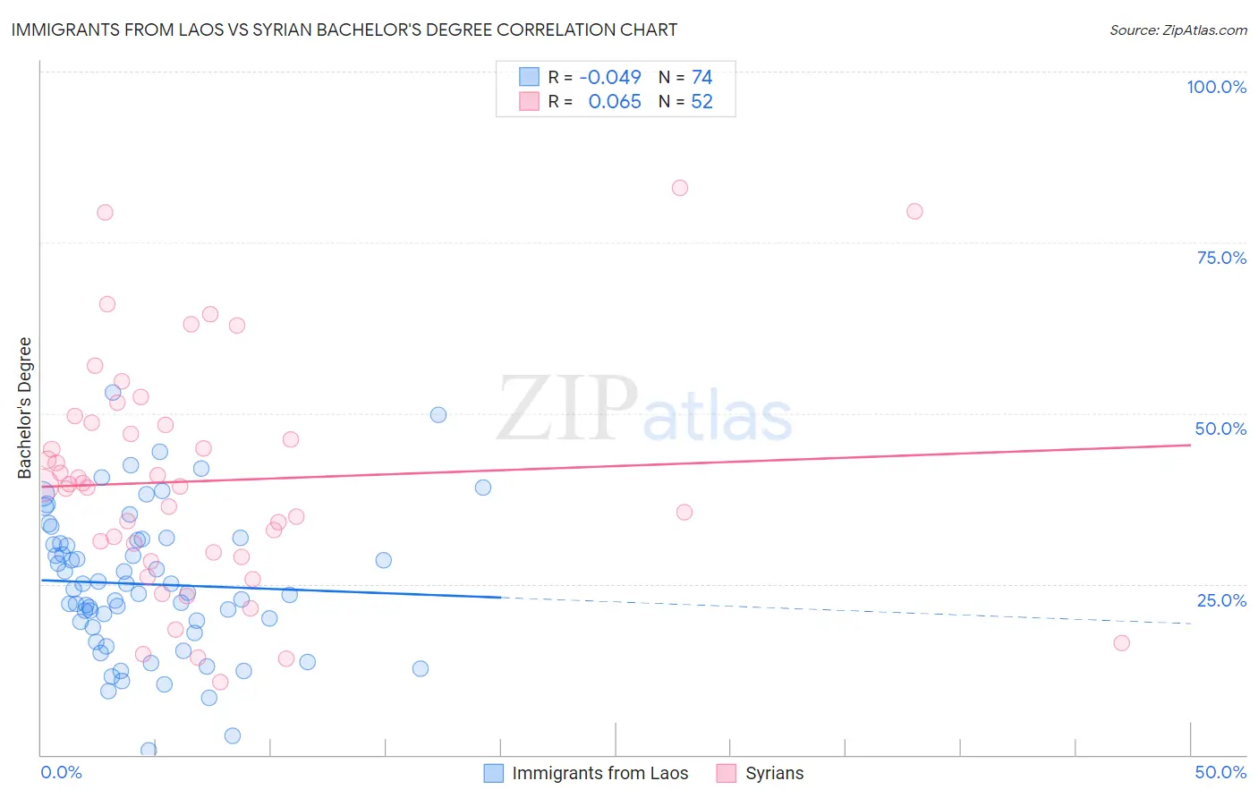 Immigrants from Laos vs Syrian Bachelor's Degree