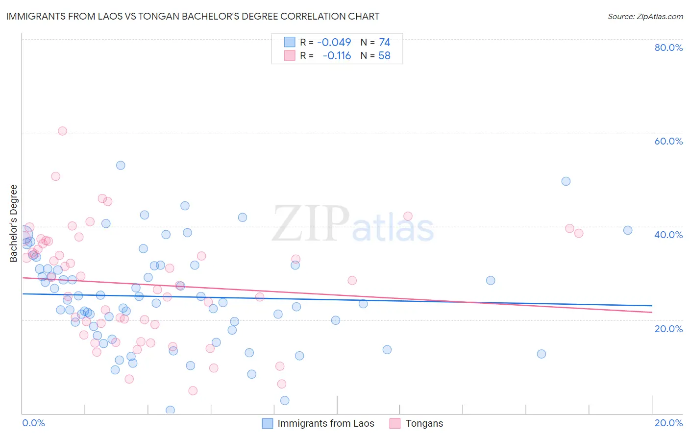 Immigrants from Laos vs Tongan Bachelor's Degree