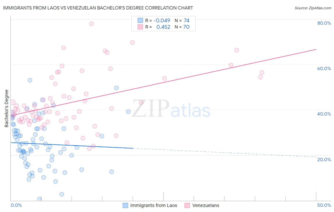 Immigrants from Laos vs Venezuelan Bachelor's Degree