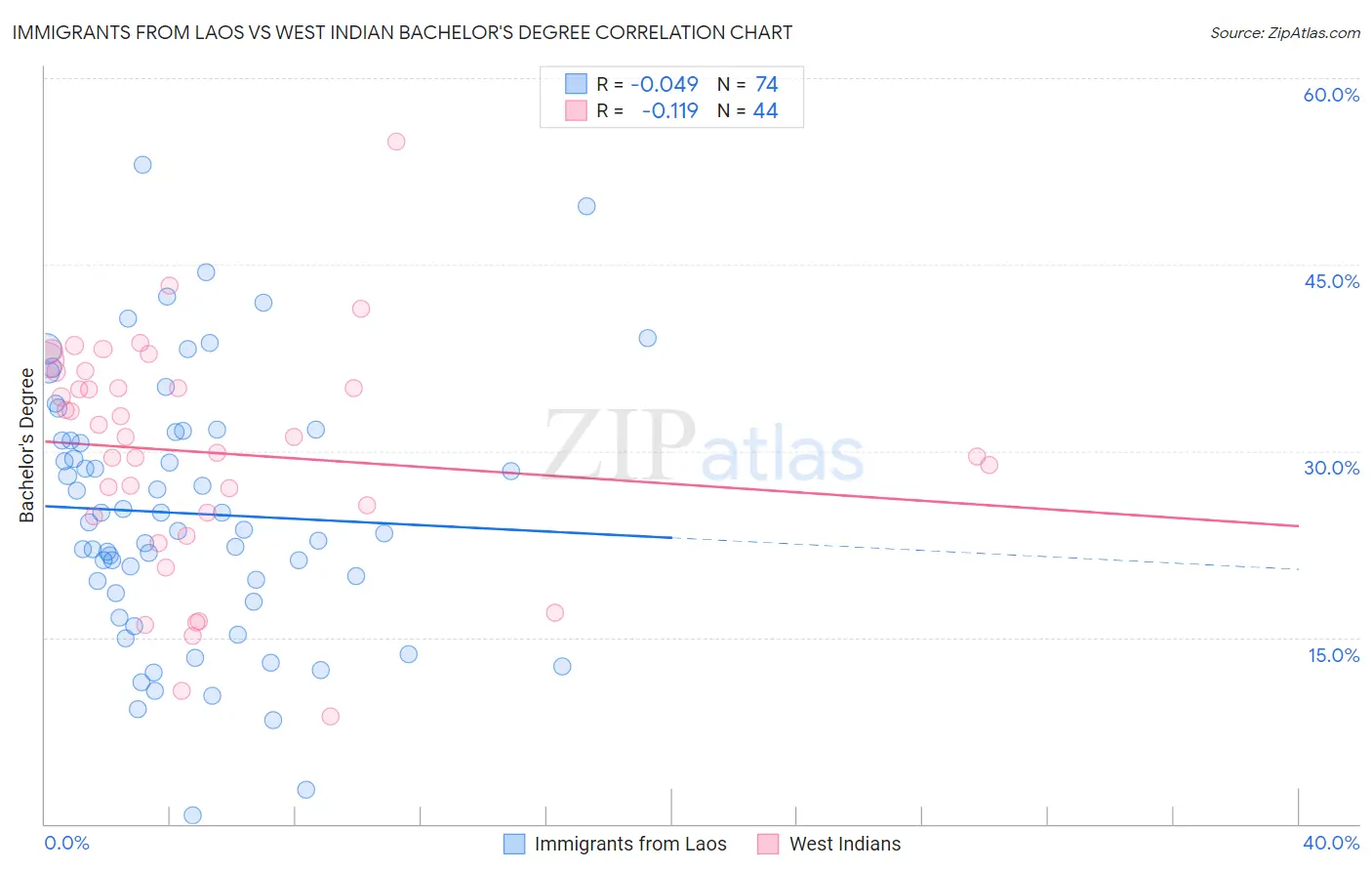 Immigrants from Laos vs West Indian Bachelor's Degree