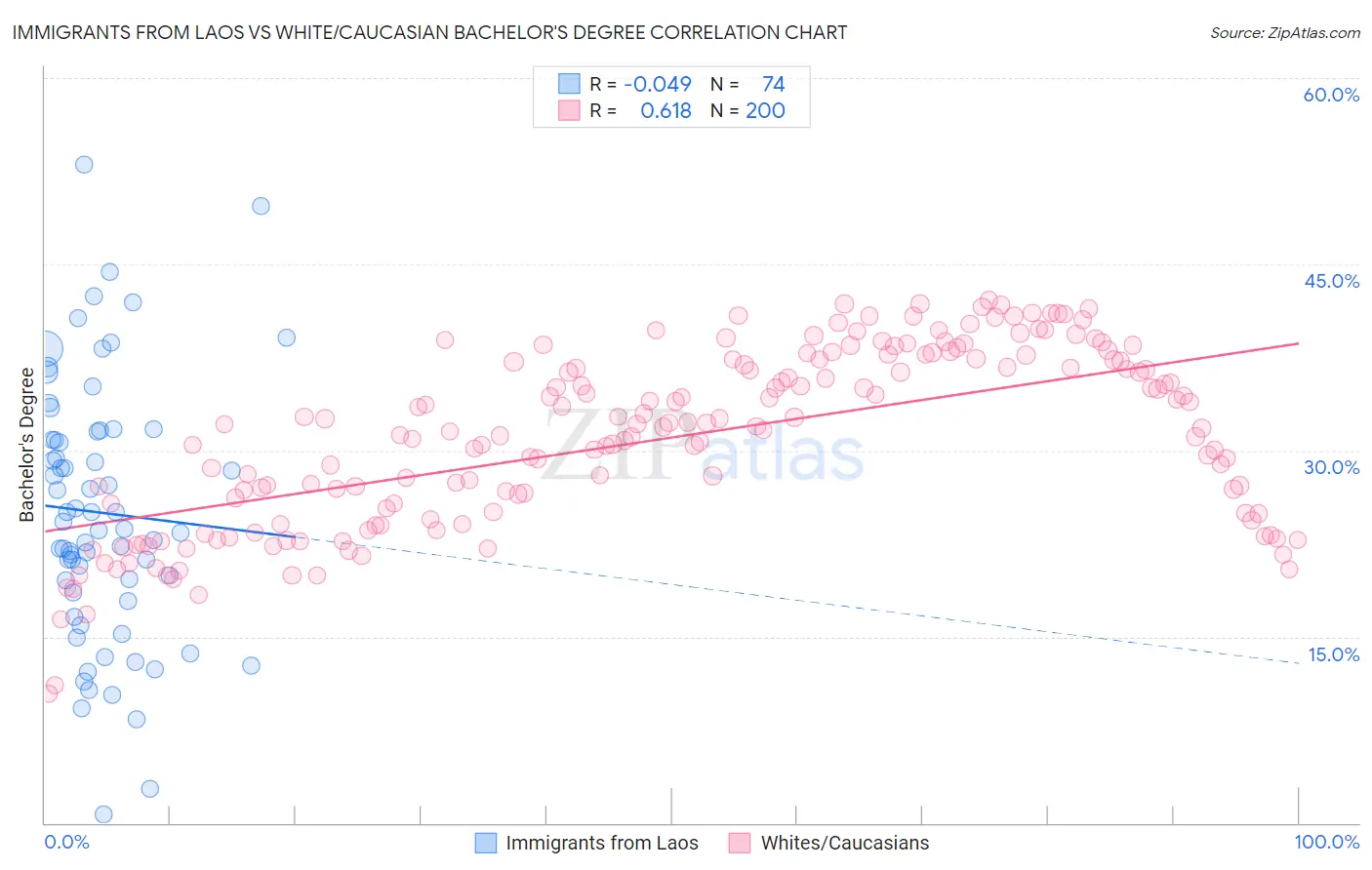 Immigrants from Laos vs White/Caucasian Bachelor's Degree