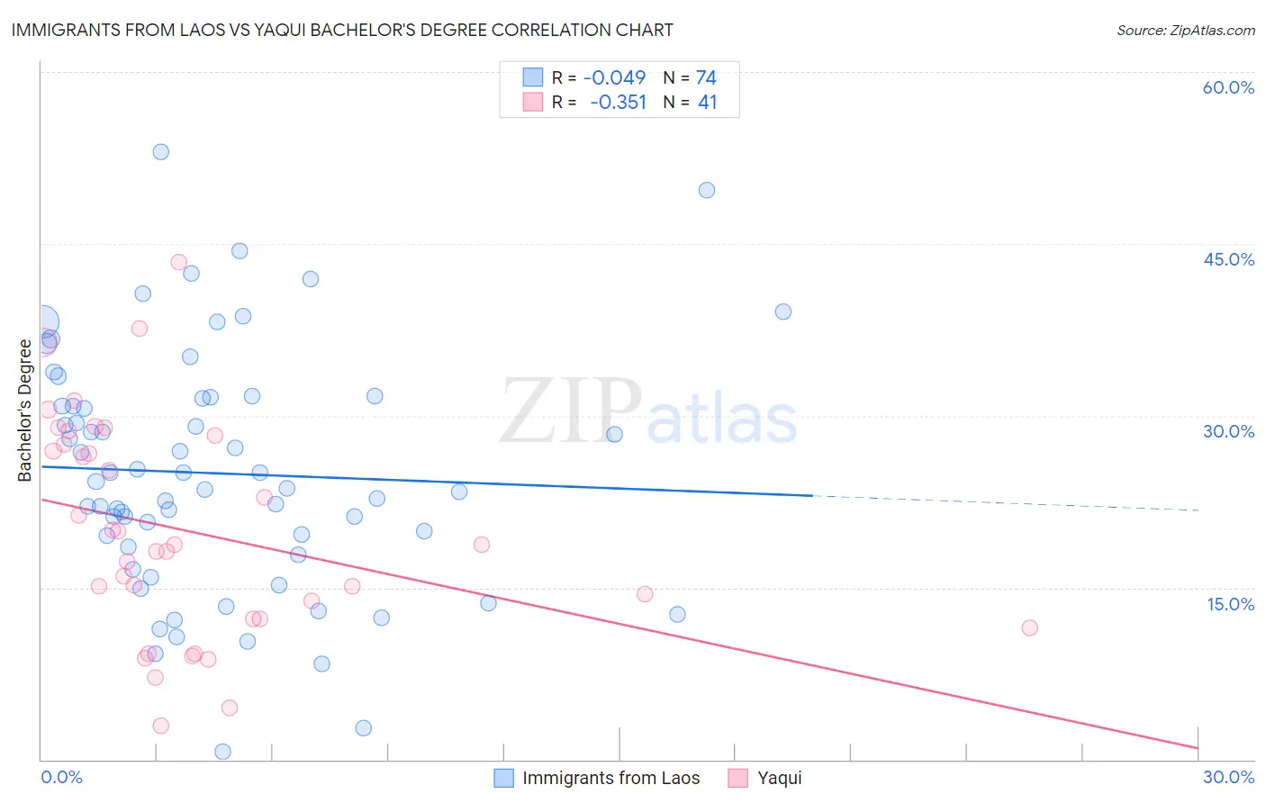 Immigrants from Laos vs Yaqui Bachelor's Degree