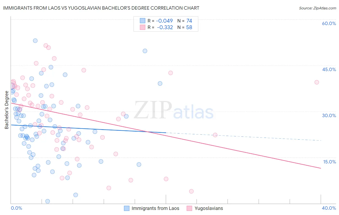 Immigrants from Laos vs Yugoslavian Bachelor's Degree