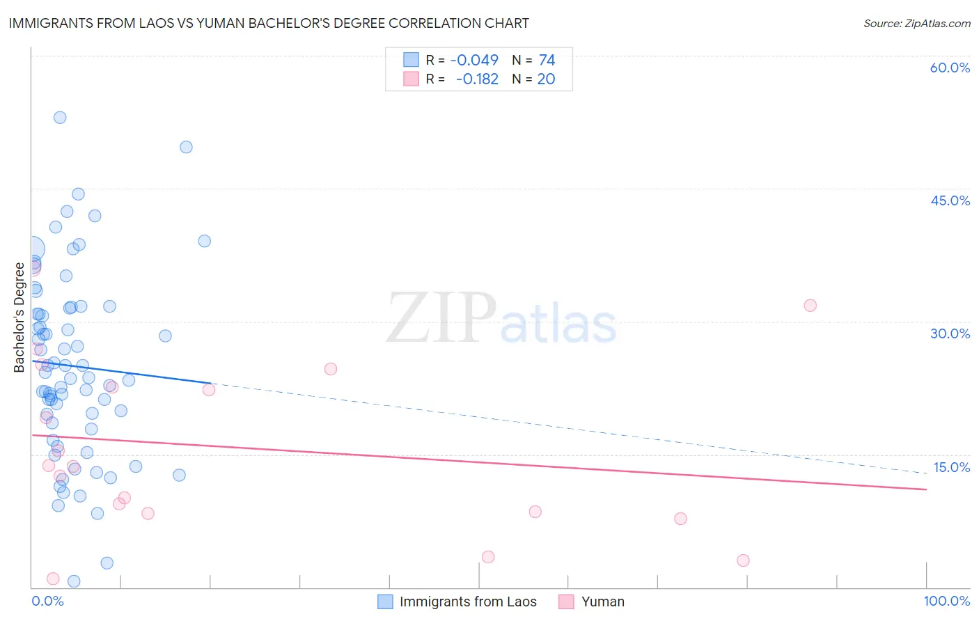 Immigrants from Laos vs Yuman Bachelor's Degree