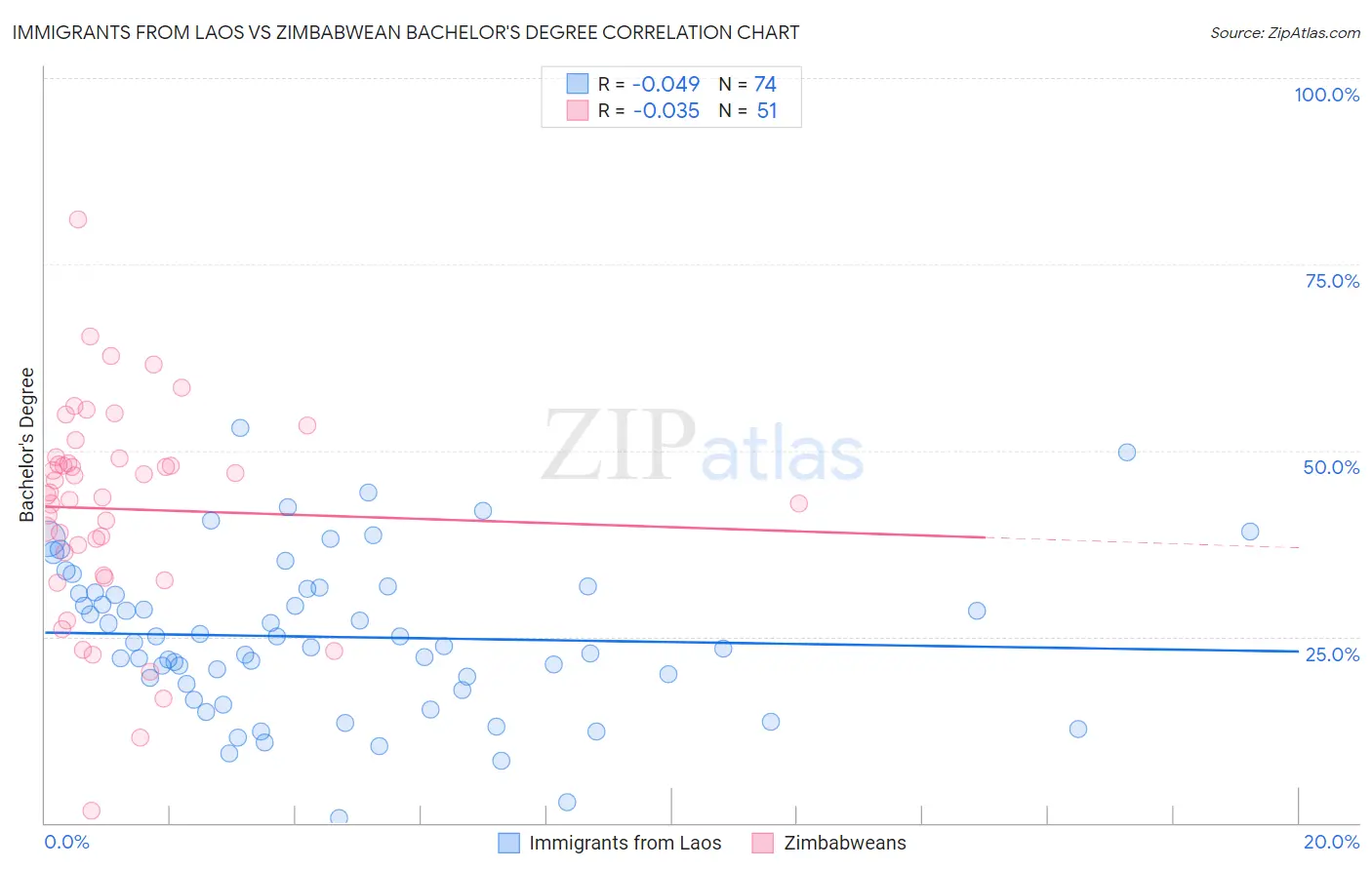 Immigrants from Laos vs Zimbabwean Bachelor's Degree
