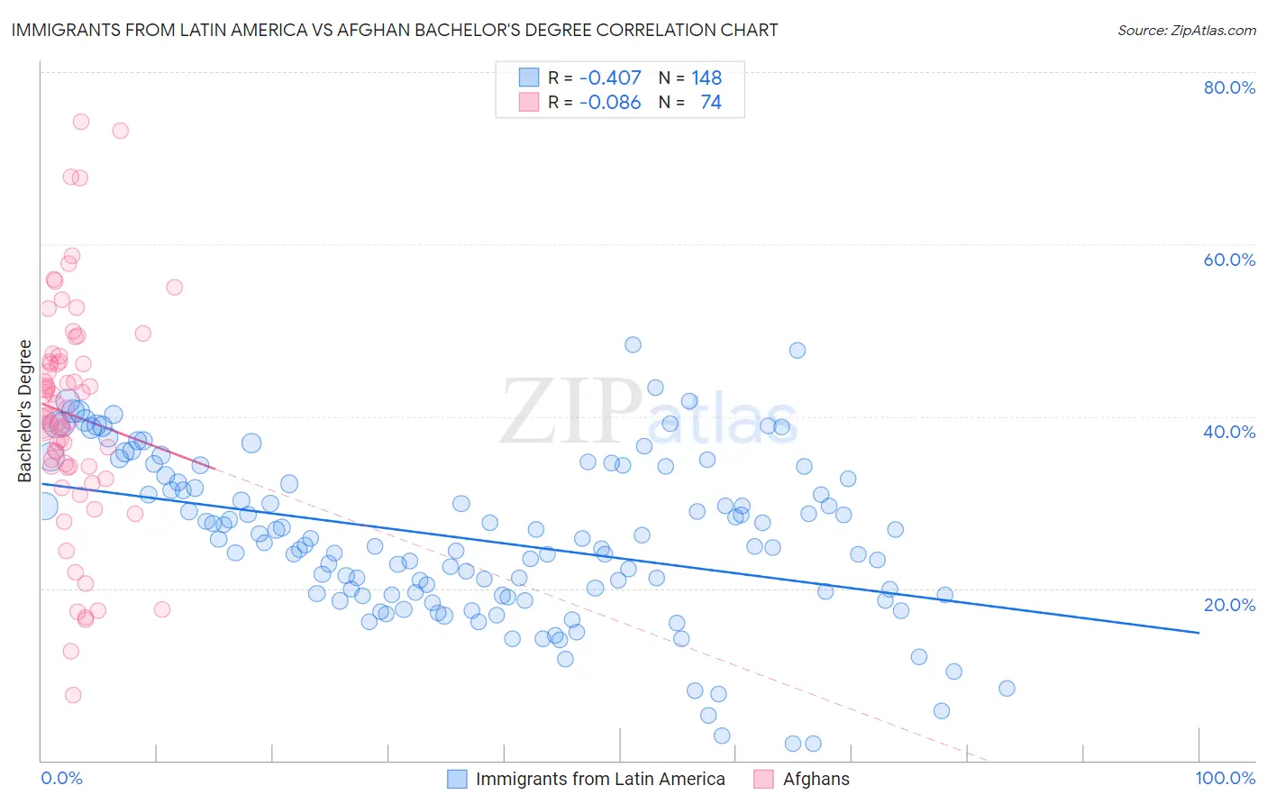 Immigrants from Latin America vs Afghan Bachelor's Degree